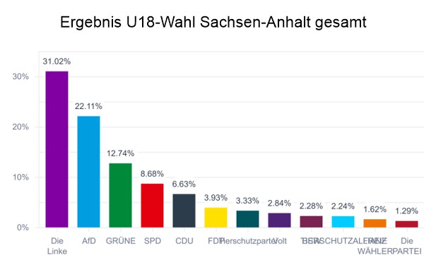 U18-Wahlergebnis Sachsen-Anhalt